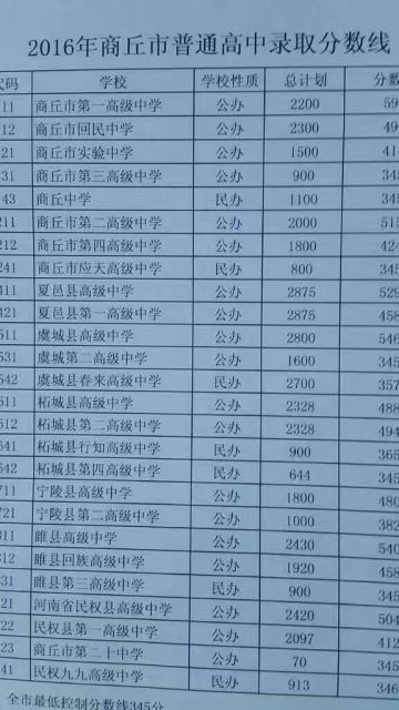 2016年河南省各地市中招录取分数线及查询方