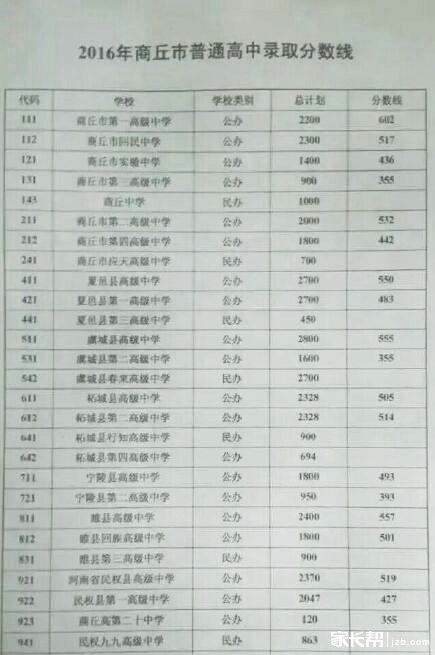 2016年洛阳中考惩罚7个市公布录取分数线!_河南已有中考合适怎么高中生图片