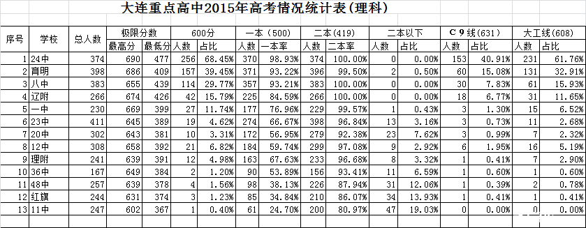 2015年大连重点高中高考情况统计表_2017大