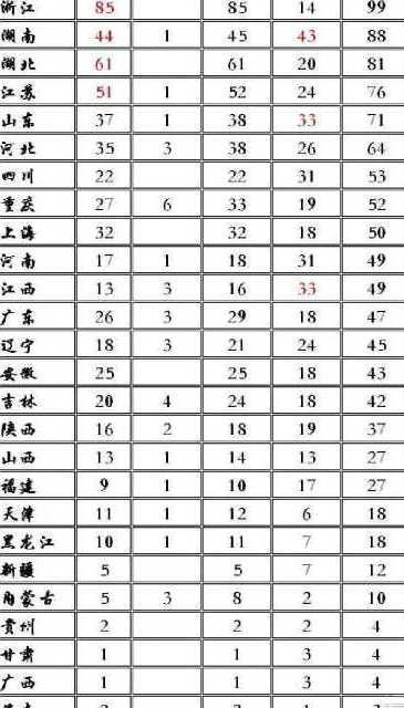 2016年北大清华自主招生人数统计表_2017天