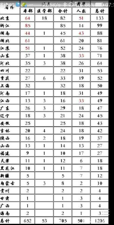 2016年北大清华自主招生人数统计表_2017天