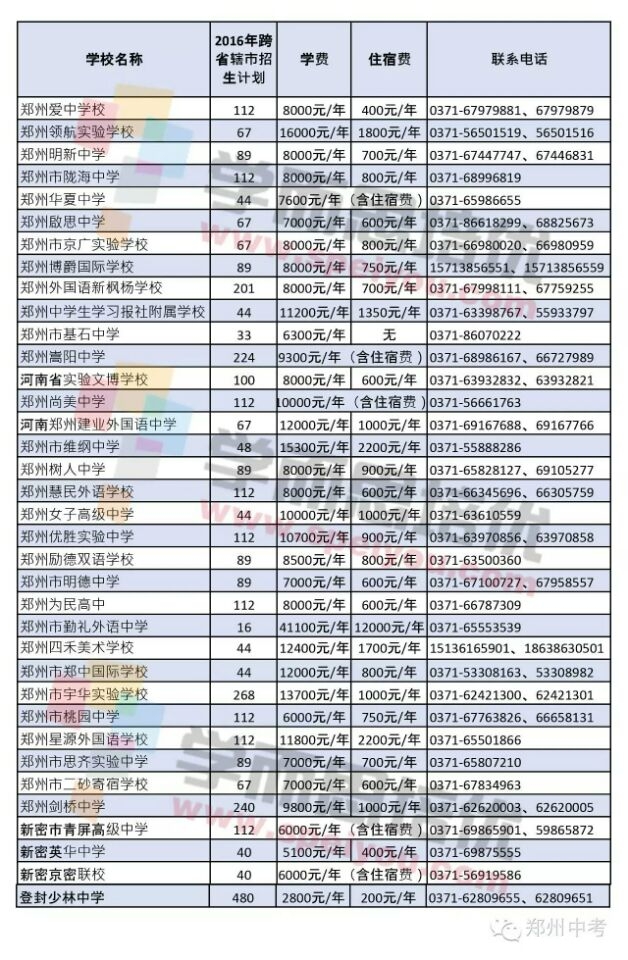 2016年郑州市中招第三批学校录取分数线征集