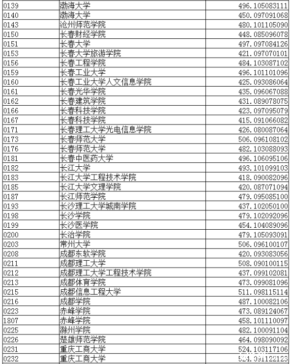 2016辽宁省高考二本院校文史类最低录取分数