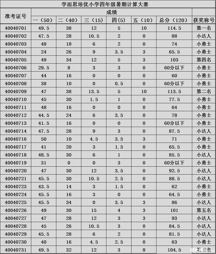 学而思3-6年级计算大赛成绩查询_2017合肥小