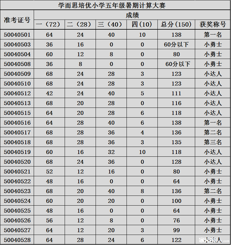 学而思3-6年级计算大赛成绩查询_2017合肥小