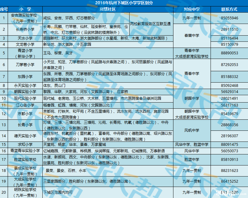 2016年杭州下城区学校学区划分、对口初中、