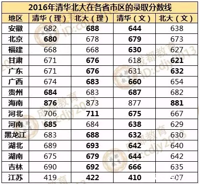 正常人考清华有多难图片