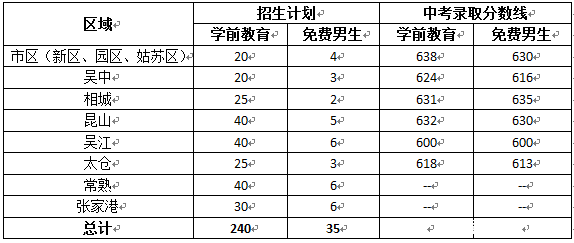 为什什么没有常熟和张家港的幼师分数线?有知