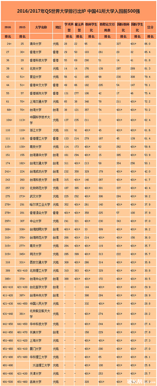 QS世界大学排行榜出炉 33所内地高校上榜_20