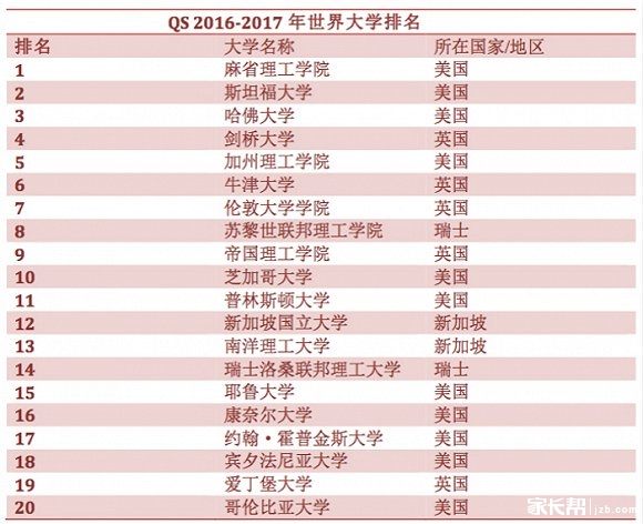 QS世界大学排行榜出炉 33所内地高校上榜_20