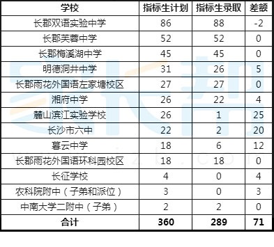 2017初升高攻略:长郡中学招生情况+入学途径