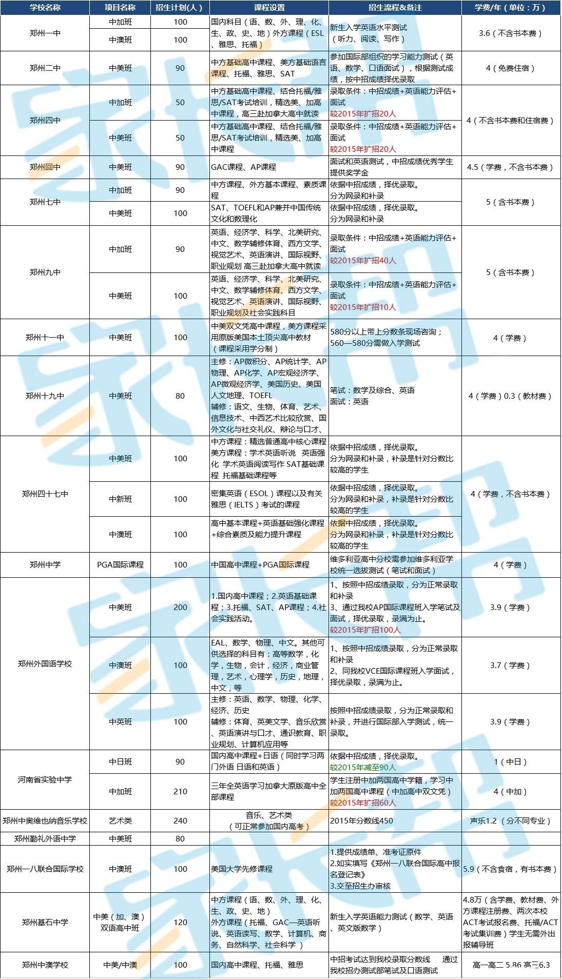 郑州课题课程班面面观,国际+高中+立项全面解报考学费高中河南省图片