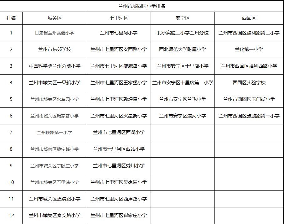 惊呆了!兰州各区初中、初中排名居然是这样的卫慈溪市观海小学图片