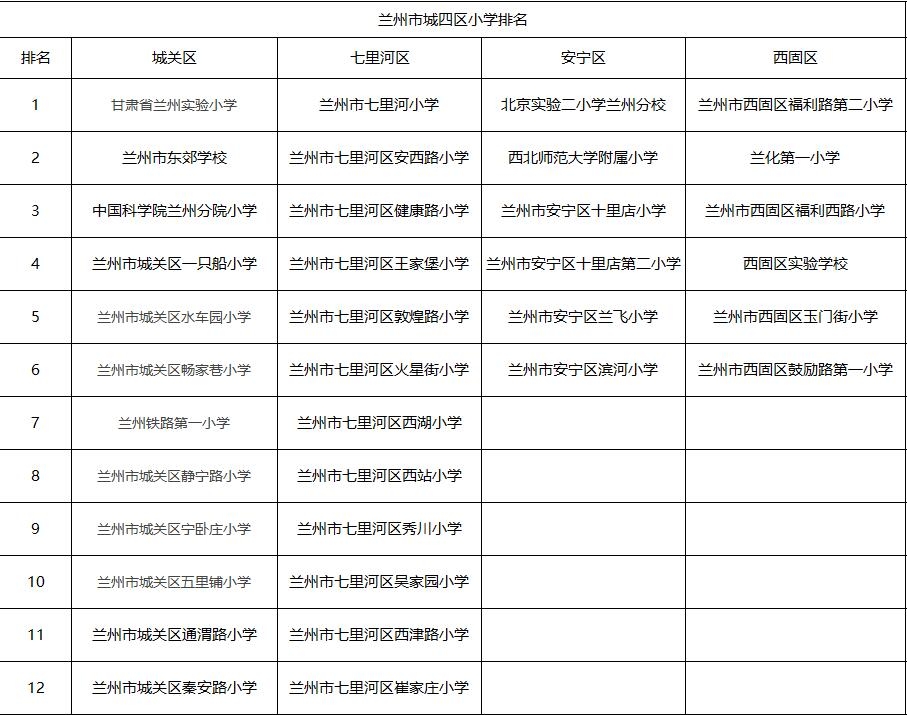 惊呆了!兰州各区小学、初中排名居然是这样的