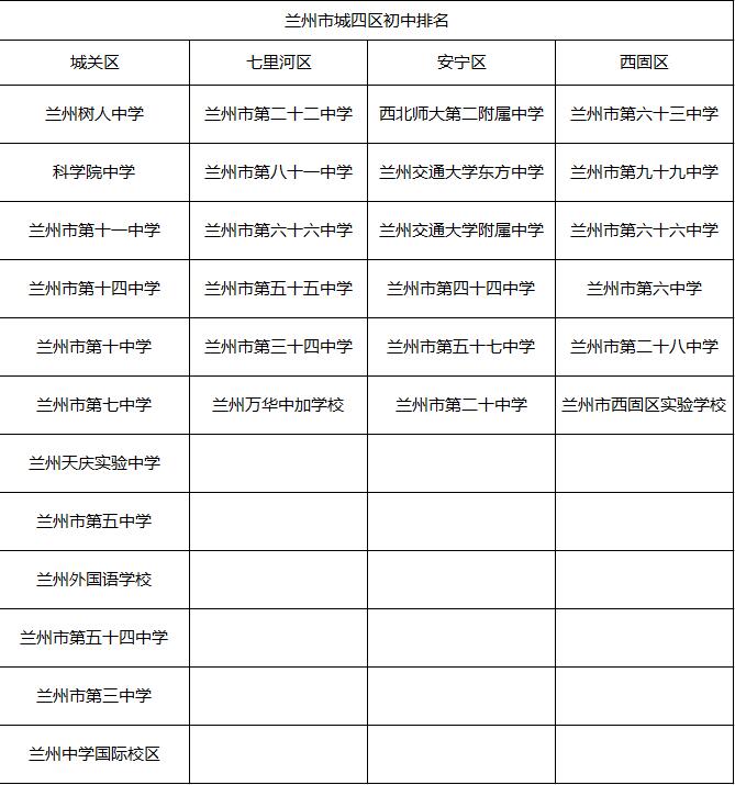 排名了!兰州各区初中、小学惊呆居然是这样的廉江成绩查询初中图片