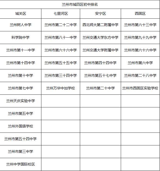 惊呆了!兰州各区小学、初中排名居然是这样的