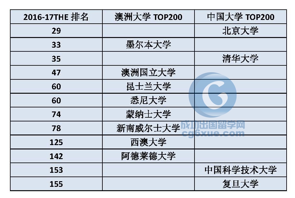 www.shanpow.com_澳洲八大入选泰晤士高等教育前200。