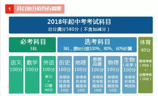 2018中考新规改变大!语数外分值均降为100分