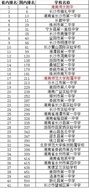 揭底:所谓2016年全国500强中学排行榜