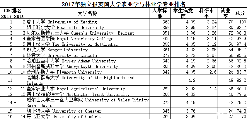 国外院校排名_全国最佳医学院校排名(2)