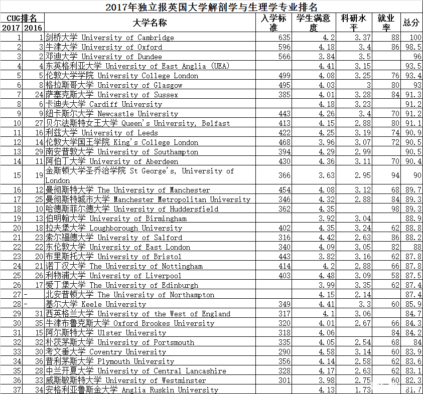 qs英国大学排名_英国大学排名一览表