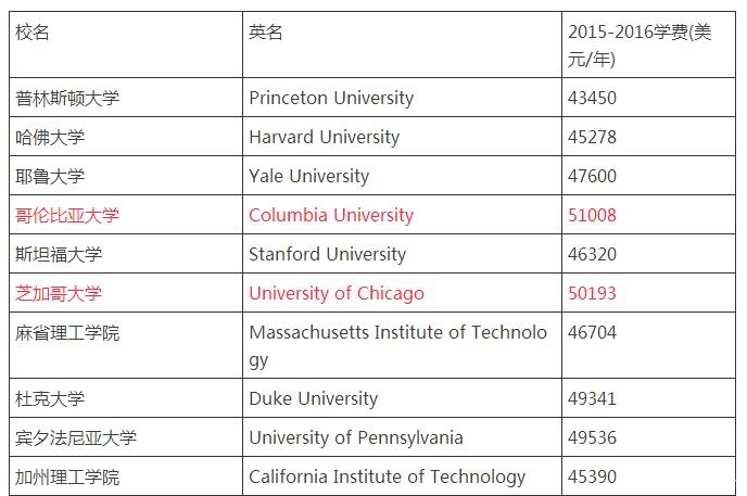美国Top50大学学费一览:在美国上学究竟要花