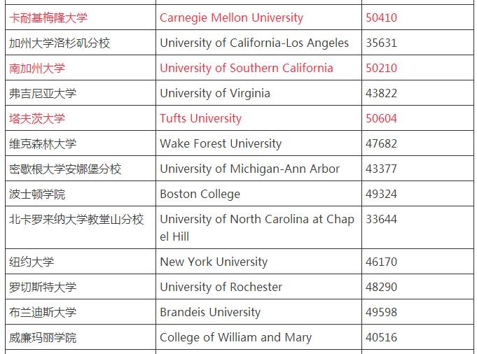 美国Top50大学学费一览:在美国上学究竟要花