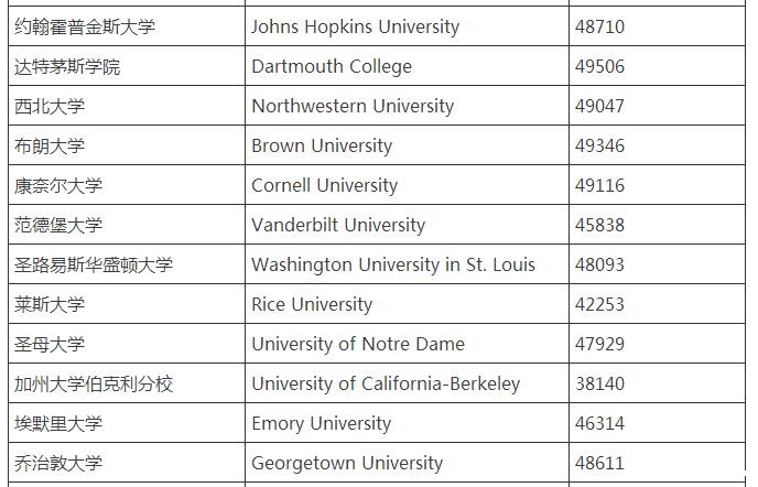 美国Top50大学学费一览:在美国上学究竟要花