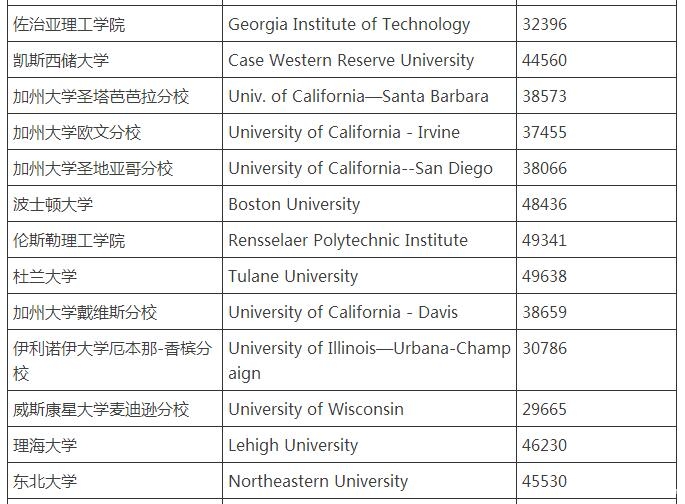 美国Top50大学学费一览:在美国上学究竟要花