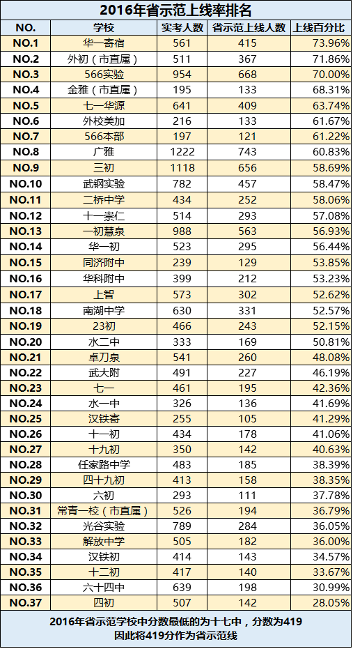 武汉小学排名一览表_武汉大学专业一览表(2)