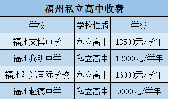 在福州,上高中需要花多少钱?_2017年福建中考