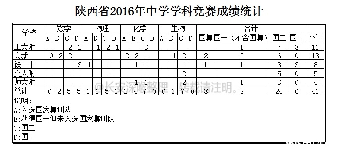 陕西省各校学科竞赛国决成绩汇总_2017西安中