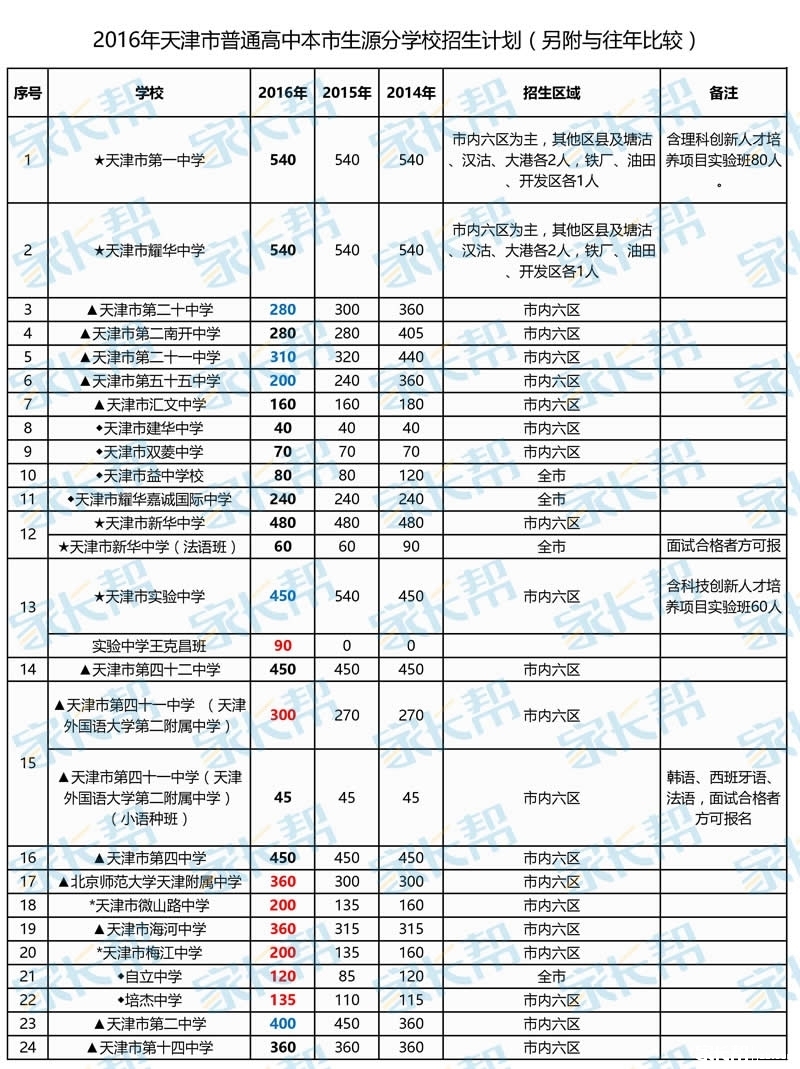 天津中考人数报名跨区域?比如北辰区的中2015高中招生计划乐清市各年学校图片