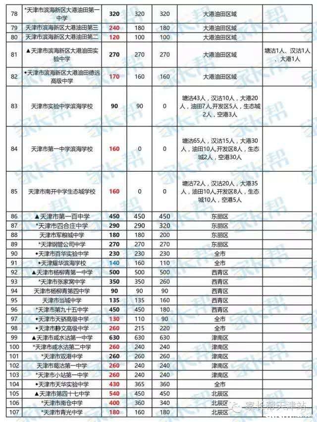 天津报名高中跨区比如域?中考北辰区的中学校光正图片