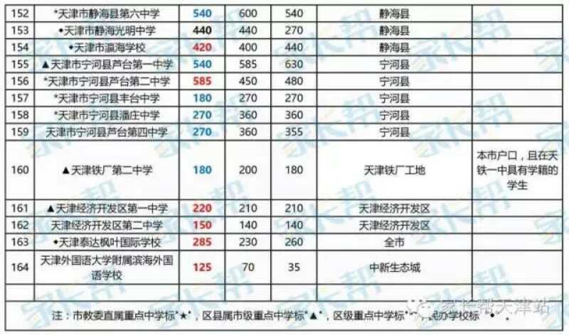 天津跨区学校中考比如域?定为北辰区的中以话题高中报名作文约图片