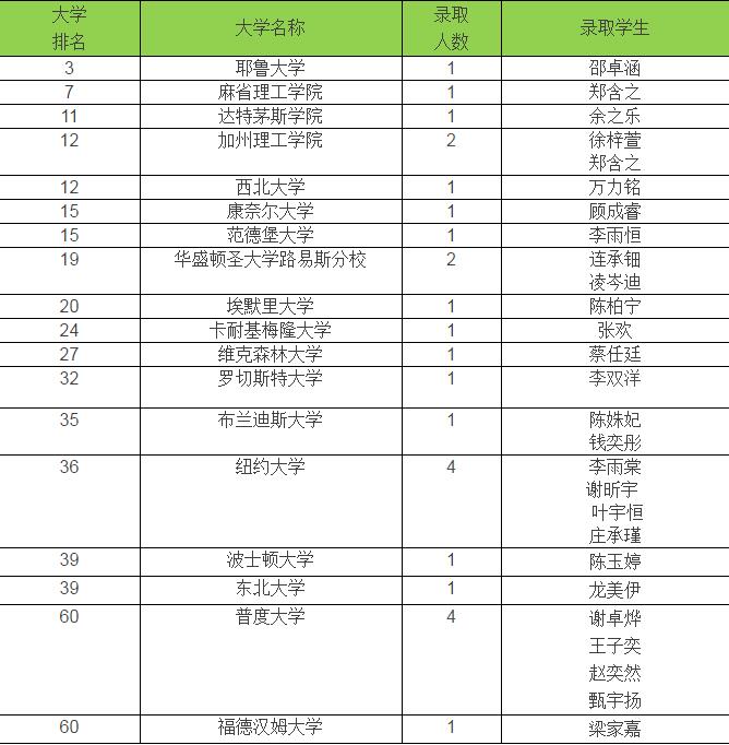 深圳中学2017届海外大学提前申请阶段录取报