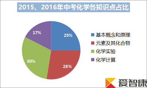 2017中考化学满分攻略线上讲座,不用出门在线