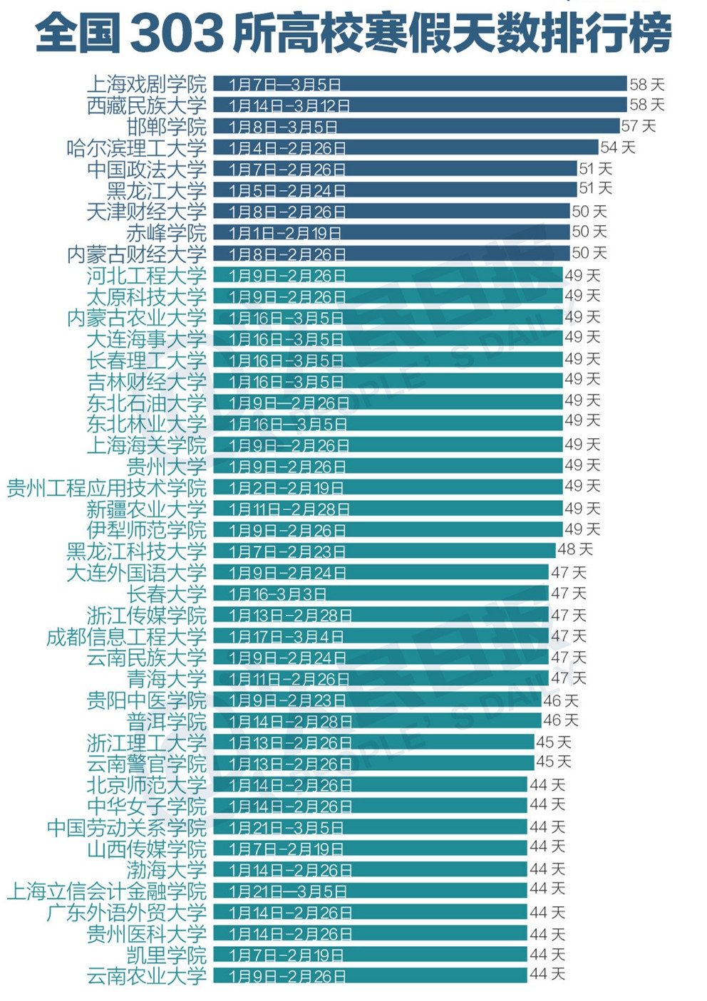 快来围观!各地高校寒假天数排行榜,2017年放假