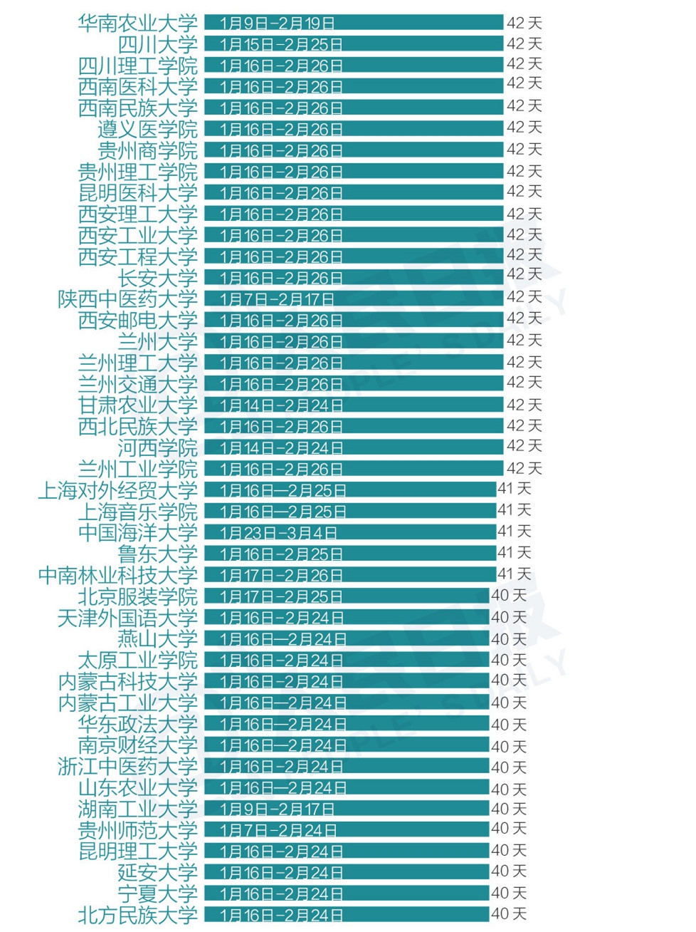 快来围观!各地高校寒假天数排行榜,2017年放假