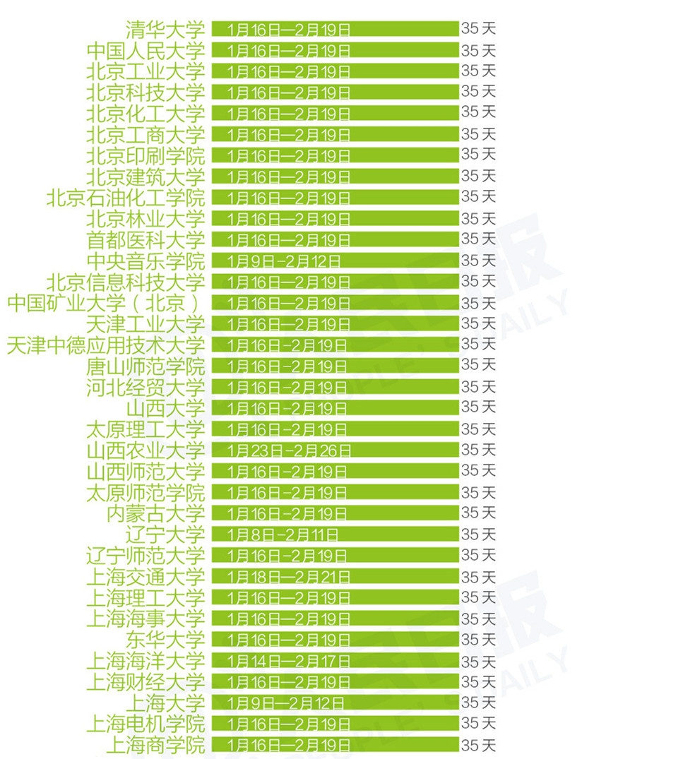 快来围观!各地高校寒假天数排行榜,2017年放假