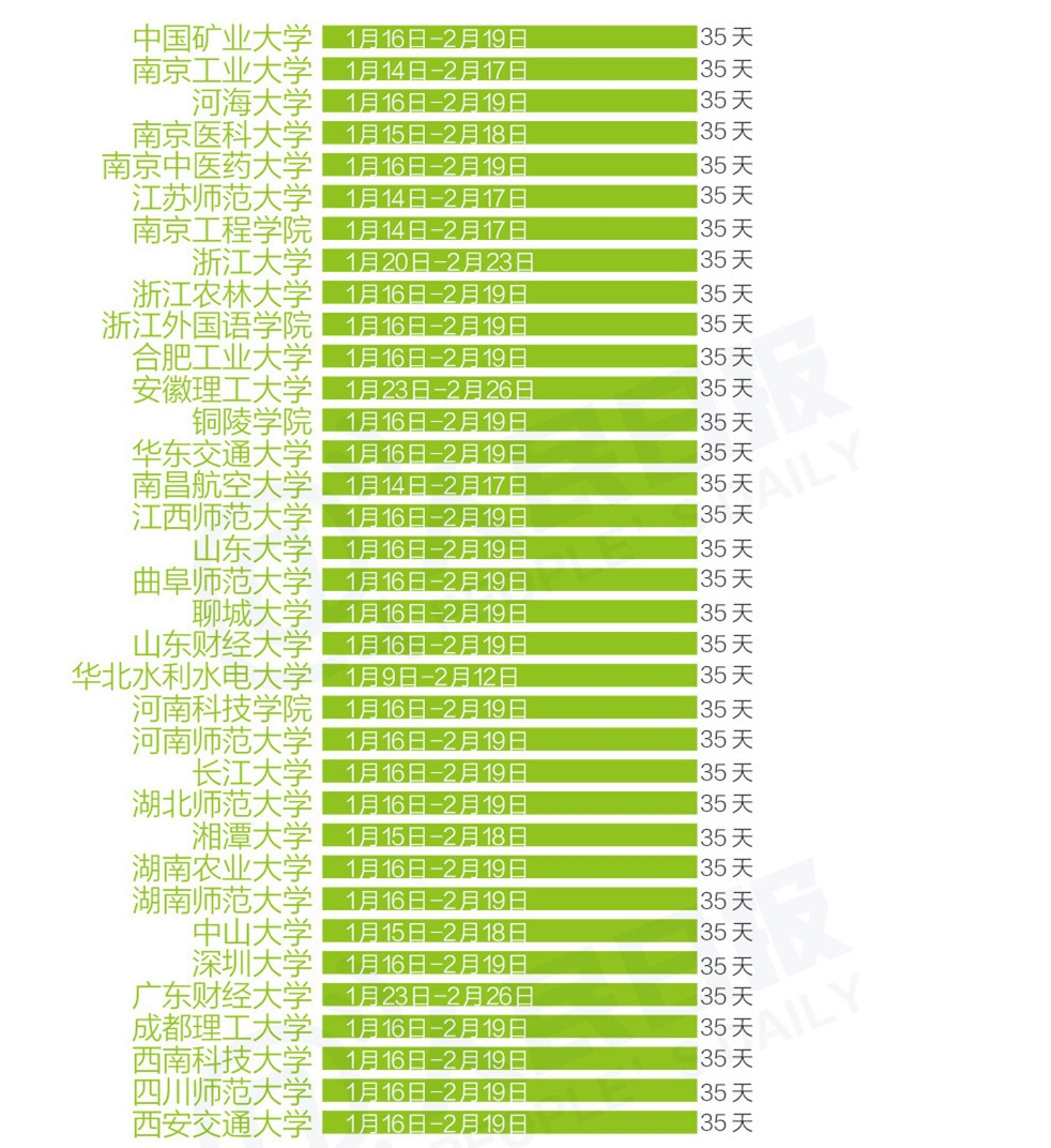 快来围观!各地高校寒假天数排行榜,2017年放假