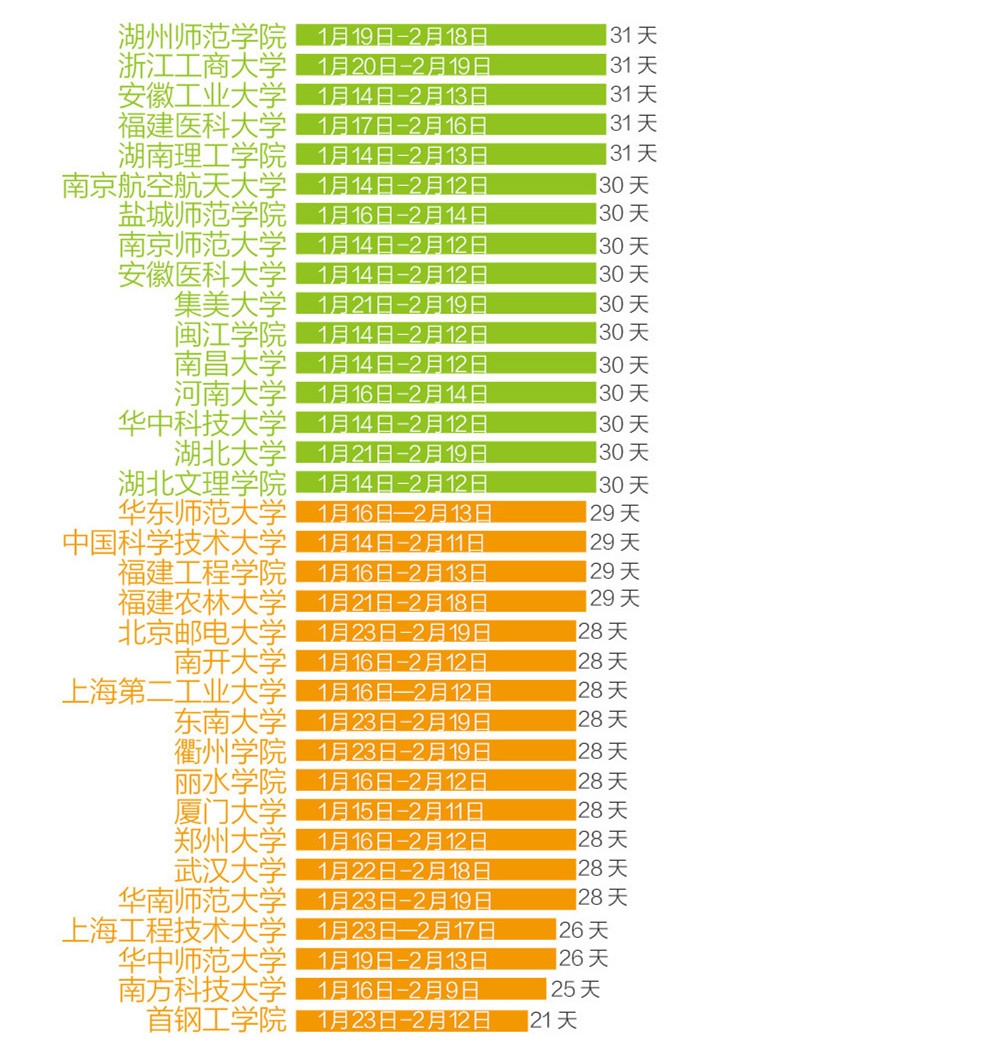 快来围观!各地高校寒假天数排行榜,2017年放假