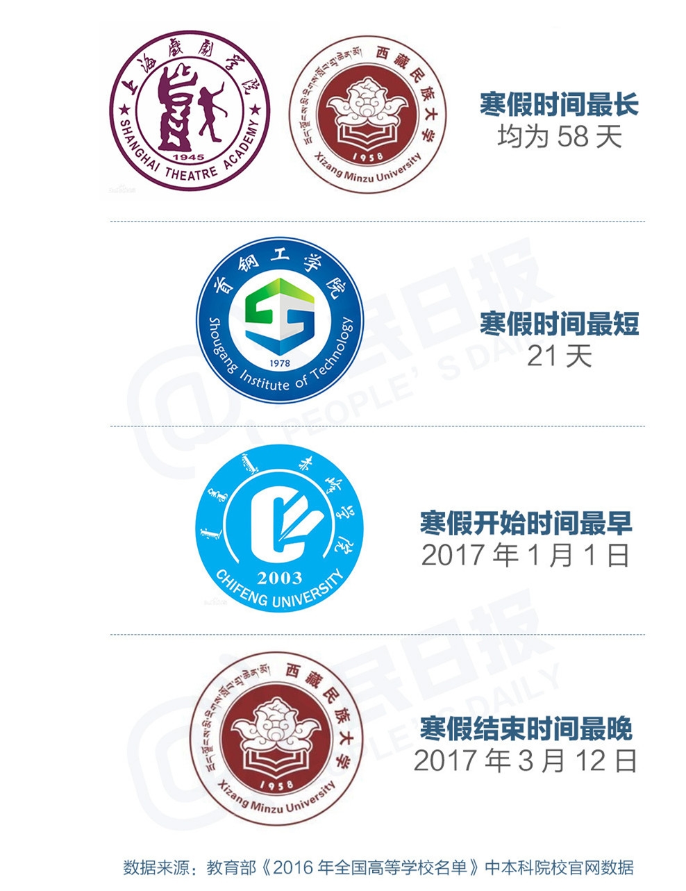 快来围观!各地高校寒假天数排行榜,2017年放假