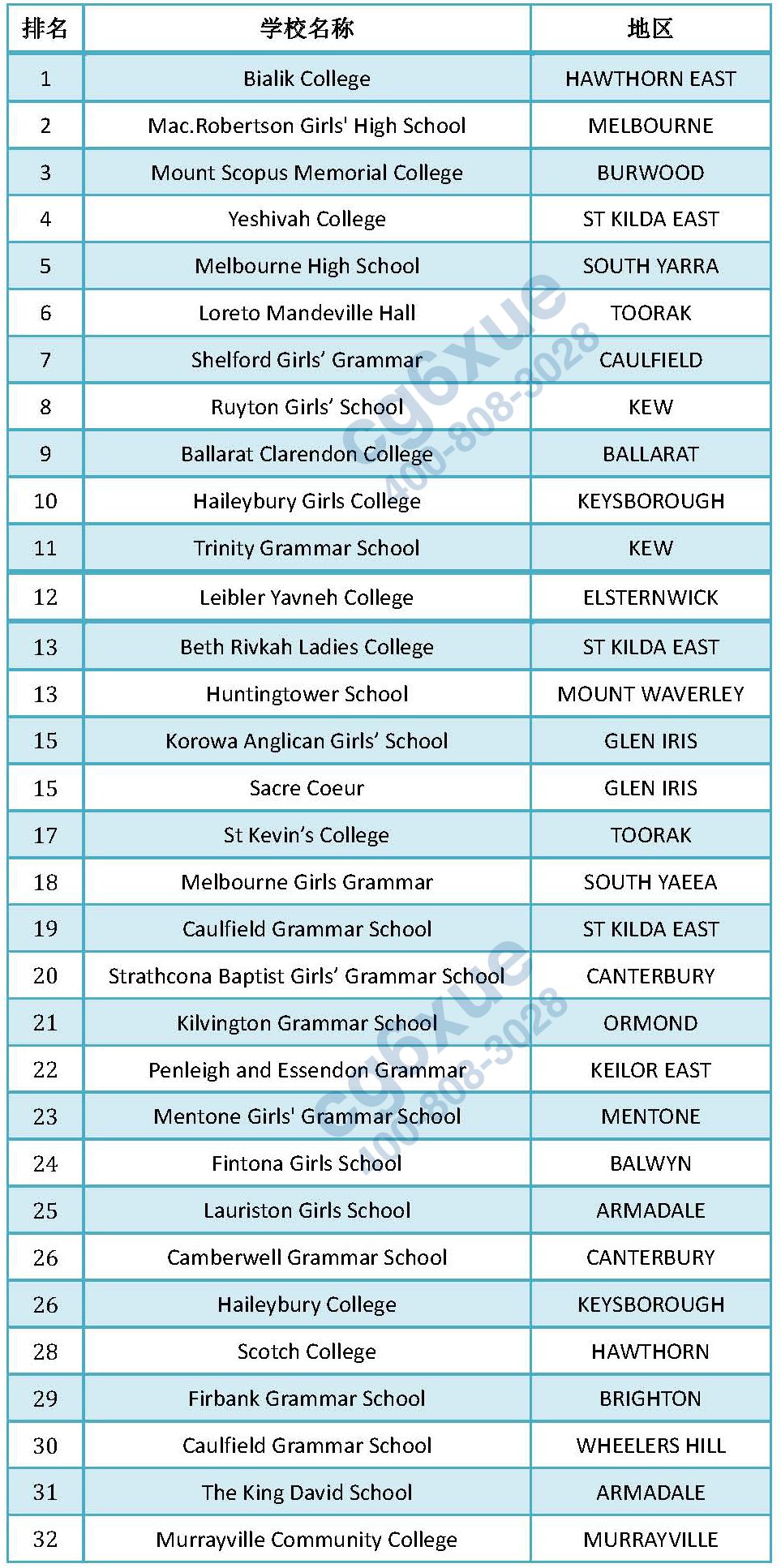 2016维多利亚州高考成绩(VCE)中学排名top10