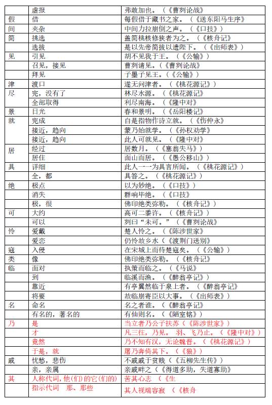 【期末冲刺】:实词文言文重点初中汇总_2017初中学费武汉外校图片