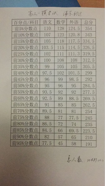 浦东一模百分位分数段_2017上海高考-上海家