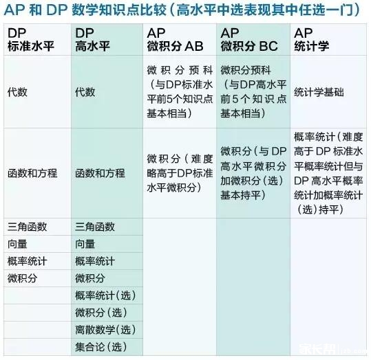 从数学角度看IB课程是怎样衔接国外大学国际课
