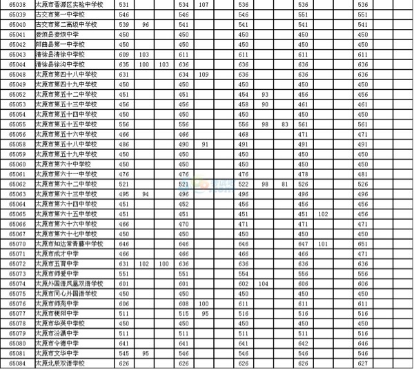 2016录取分数线_2017太原中考-太原家长帮社