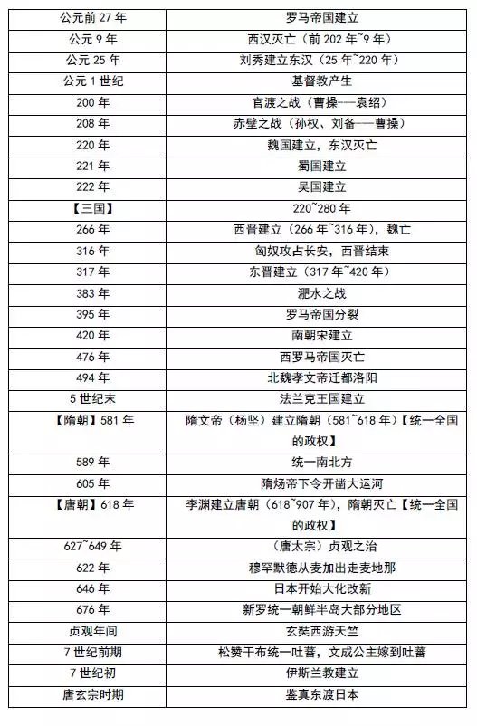 2017中考历史必备宝典!中国史、世界史【大事