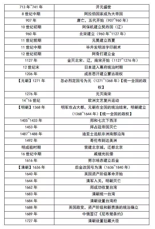 2017中考历史必备宝典!中国史、世界史【大事